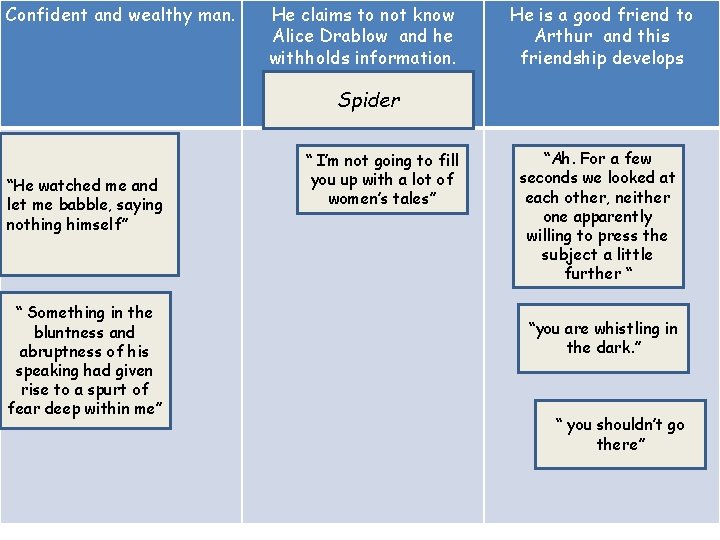 Confident and wealthy man. He claims to not know Alice Drablow and he withholds Confident and wealthy man. He claims to not know Alice Drablow and he withholds