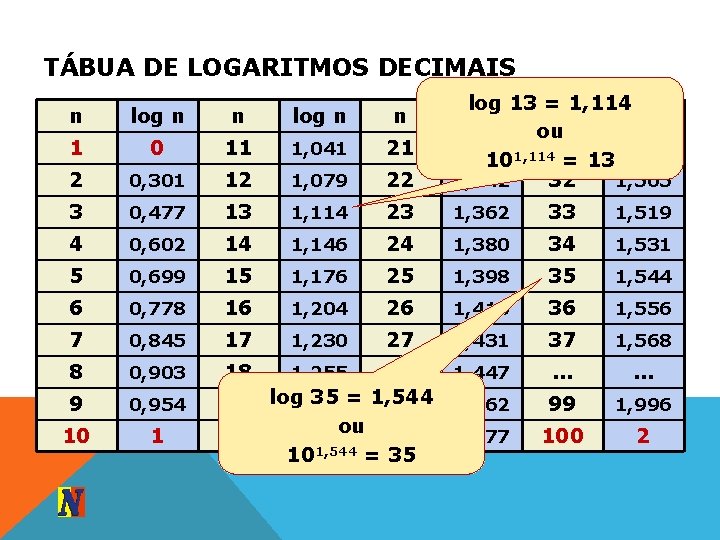 TÁBUA DE LOGARITMOS DECIMAIS n log n n 1 0 11 1, 041 21