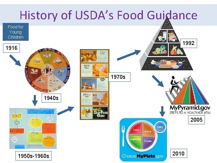 History of USDA’s Food Guidance Food for Young Children 1992 1916 1970 s 1940