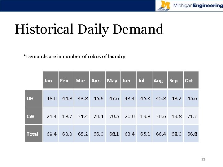 Historical Daily Demand *Demands are in number of robos of laundry Jan Feb Mar