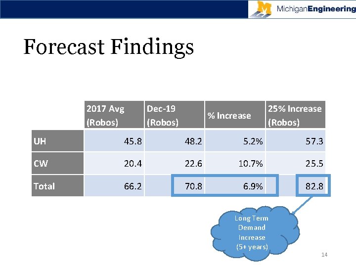 Forecast Findings 2017 Avg (Robos) Dec-19 (Robos) % Increase 25% Increase (Robos) UH 45.