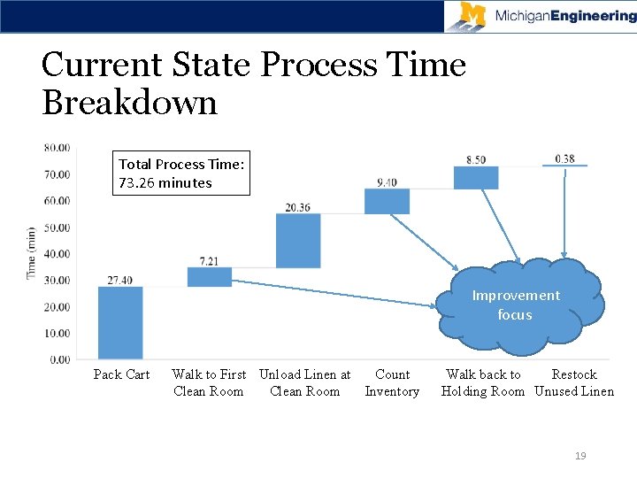 Current State Process Time Breakdown Total Process Time: 73. 26 minutes Improvement focus Pack