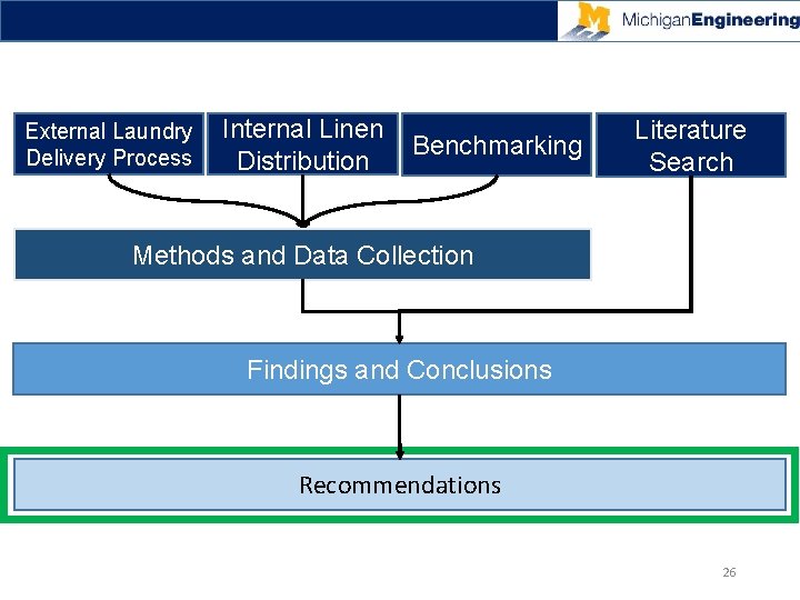 External Laundry Delivery Process Internal Linen Distribution Benchmarking Literature Search Methods and Data Collection