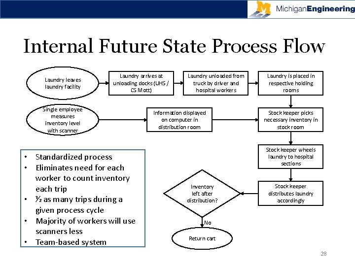 Internal Future State Process Flow Laundry leaves laundry facility Laundry arrives at unloading docks