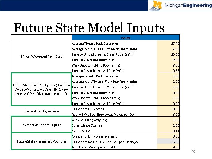 Future State Model Inputs Average Time to Pack Cart (min) Average Walk Time to