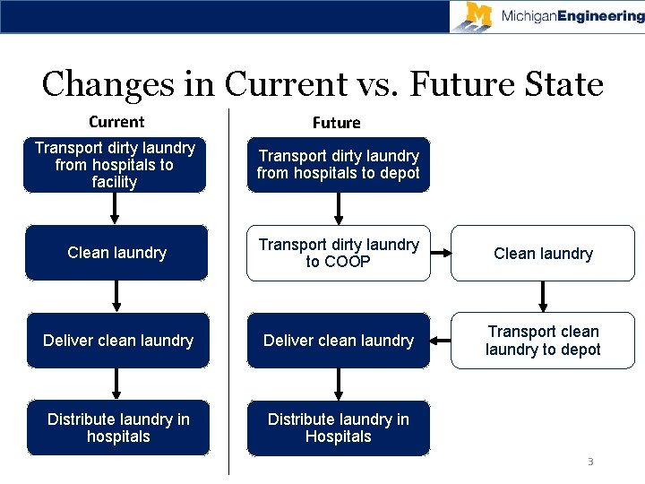 Changes in Current vs. Future State Current Future Transport dirty laundry from hospitals to