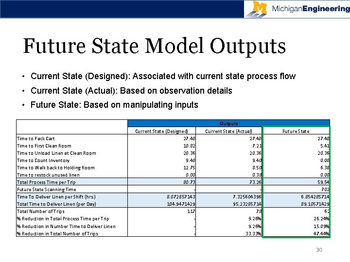 Future State Model Outputs • Current State (Designed): Associated with current state process flow