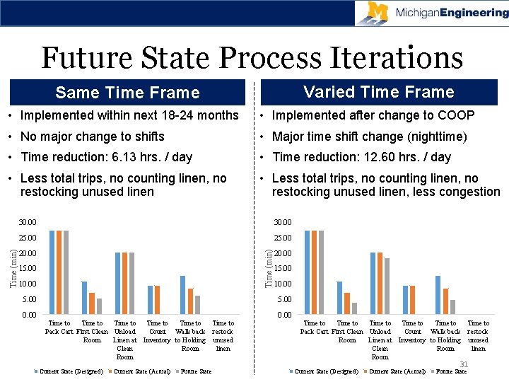 Future State Process Iterations Varied Time Frame Same Time Frame • Implemented after change