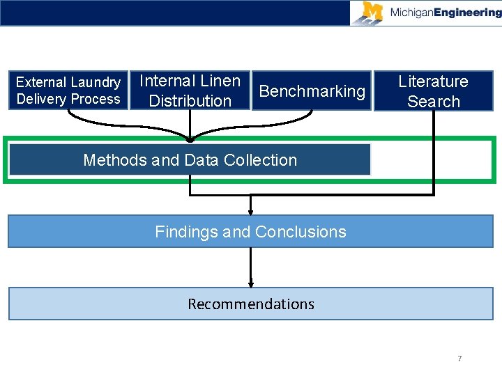 External Laundry Delivery Process Internal Linen Distribution Benchmarking Literature Search Methods and Data Collection