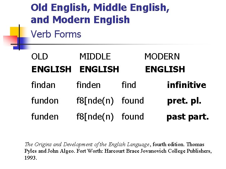 Old English, Middle English, and Modern English Verb Forms OLD MIDDLE ENGLISH MODERN ENGLISH