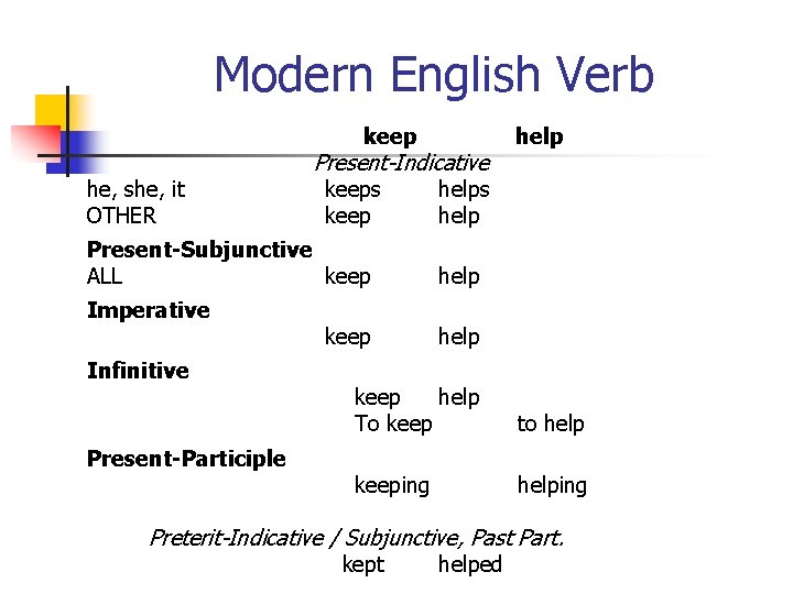 Modern English Verb keep he, she, it OTHER Present-Indicative keeps keep Present-Subjunctive ALL keep