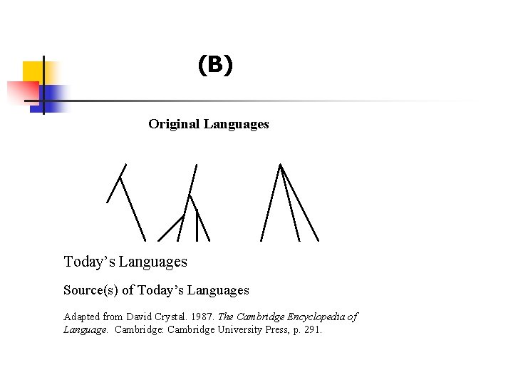 (B) Original Languages Today’s Languages Source(s) of Today’s Languages Adapted from David Crystal. 1987.