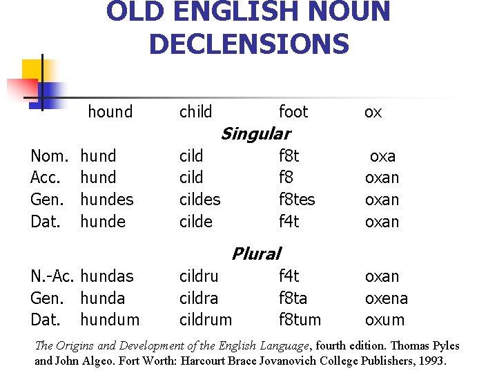OLD ENGLISH NOUN DECLENSIONS hound child foot ox Singular Nom. Acc. Gen. Dat. hundes