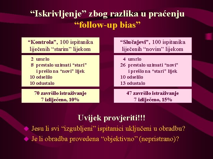 “Iskrivljenje” zbog razlika u praćenju “follow-up bias” “Kontrola”, 100 ispitanika liječenih “starim” lijekom 2