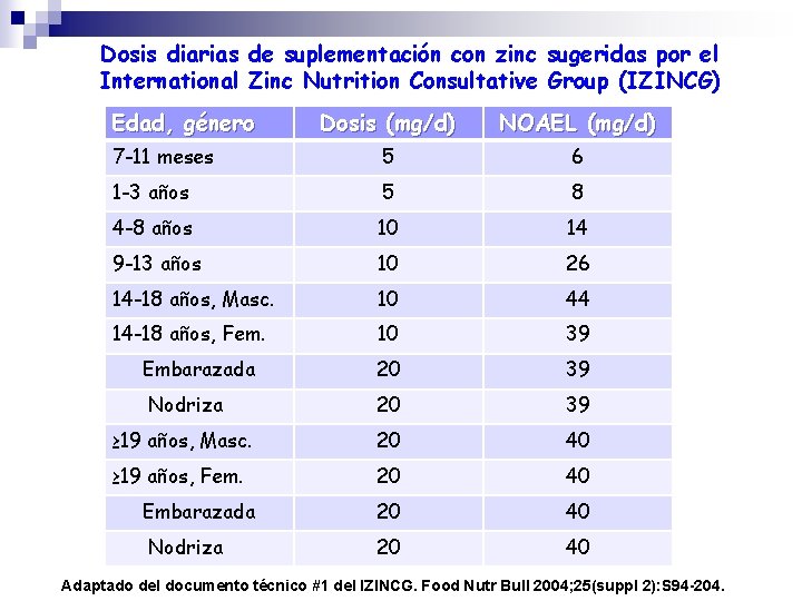 Es necesaria la suplementacin de zinc y hierro