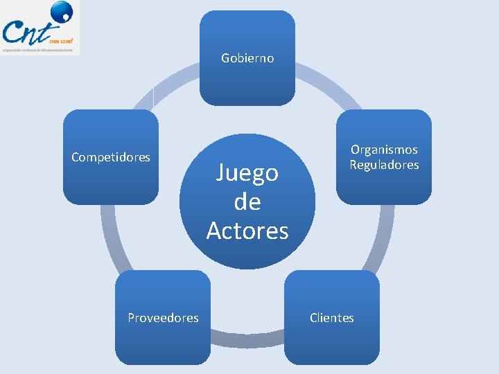 Gobierno Competidores Proveedores Juego de Actores Organismos Reguladores Clientes 