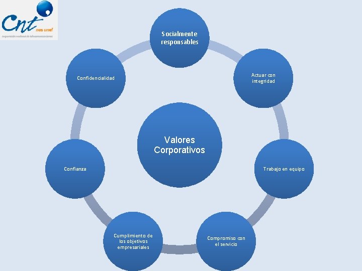 Socialmente responsables Actuar con integridad Confidencialidad Valores Corporativos Confianza Trabajo en equipo Cumplimiento de