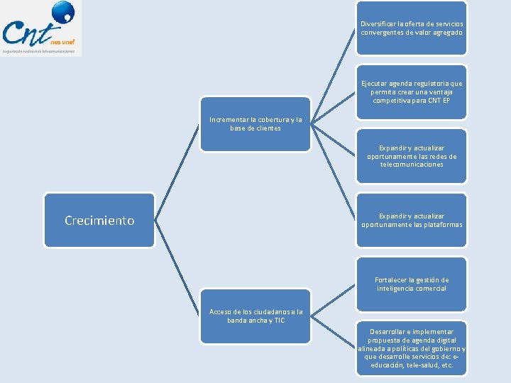Diversificar la oferta de servicios convergentes de valor agregado Ejecutar agenda regulatoria que permita
