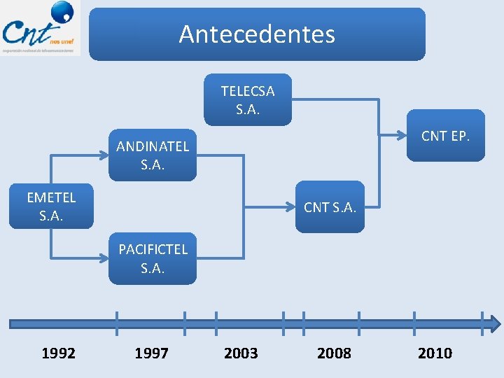 Antecedentes TELECSA S. A. CNT EP. ANDINATEL S. A. EMETEL S. A. CNT S.