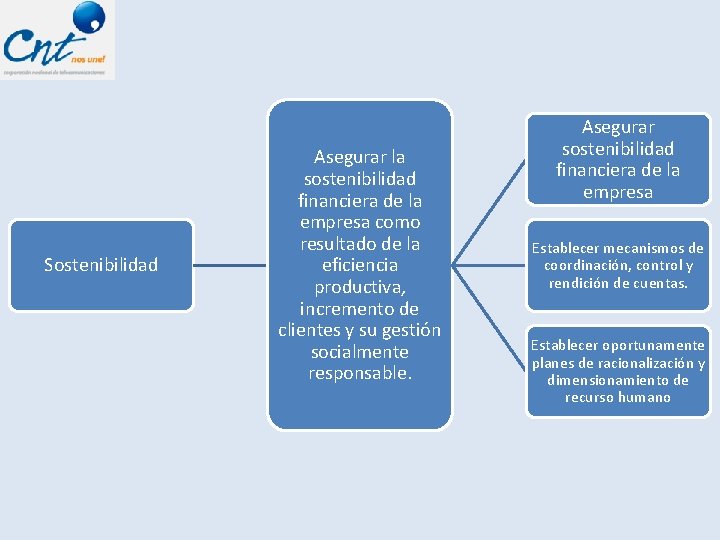 Sostenibilidad Asegurar la sostenibilidad financiera de la empresa como resultado de la eficiencia productiva,