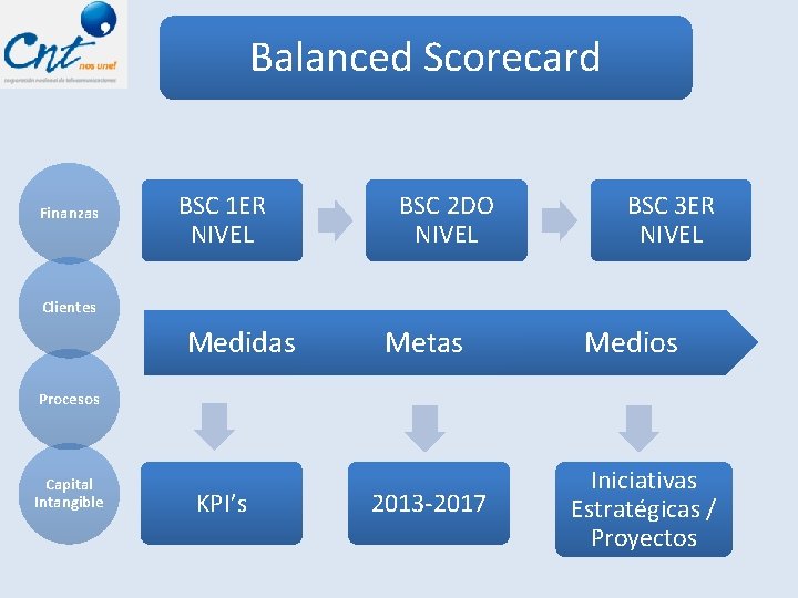 Balanced Scorecard Finanzas BSC 1 ER NIVEL BSC 2 DO NIVEL BSC 3 ER