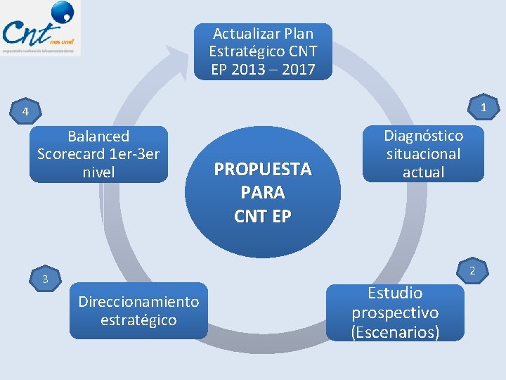 Actualizar Plan Estratégico CNT EP 2013 – 2017 1 4 Balanced Scorecard 1 er-3