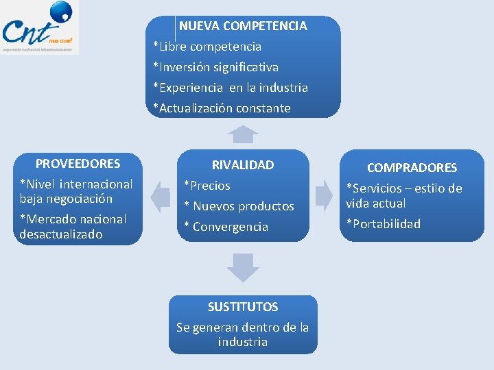 NUEVA COMPETENCIA *Libre competencia *Inversión significativa *Experiencia en la industria *Actualización constante PROVEEDORES *Nivel