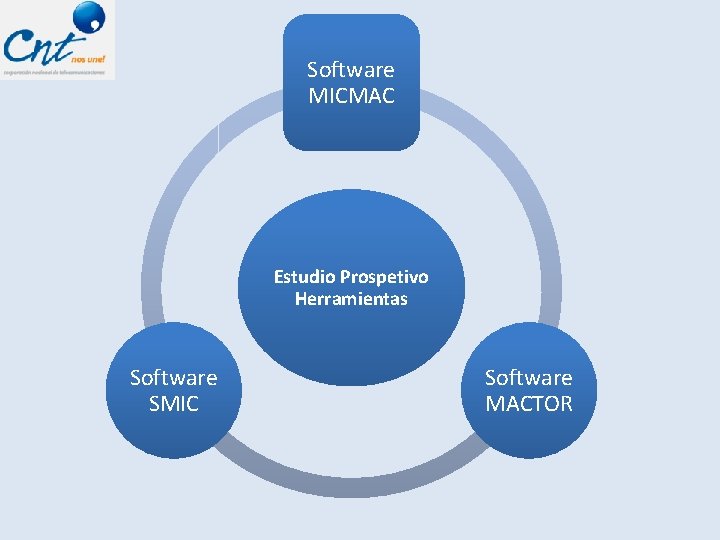 Software MICMAC Estudio Prospetivo Herramientas Software SMIC Software MACTOR 