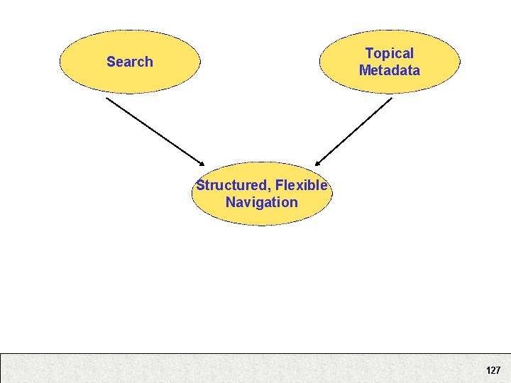 Topical Metadata Search Structured, Flexible Navigation 127 