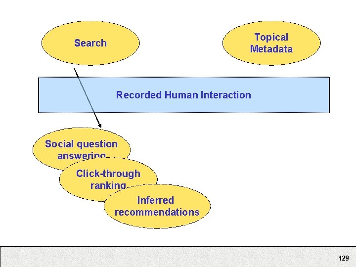 Topical Metadata Search Recorded Human Interaction Social question answering Click-through ranking Inferred recommendations 129