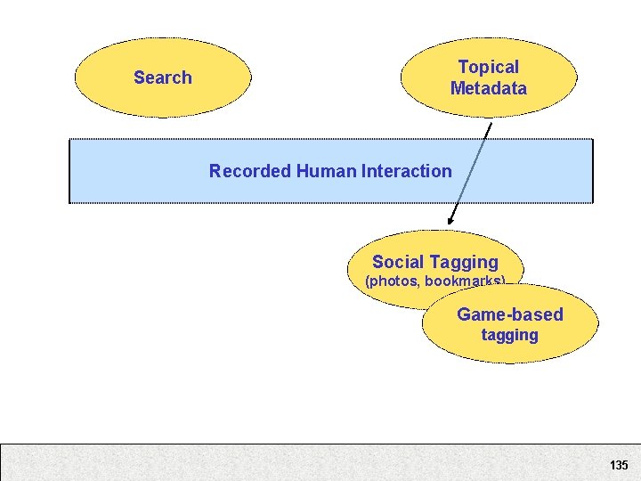 Search Topical Metadata Recorded Human Interaction Social Tagging (photos, bookmarks) Game-based tagging 135 