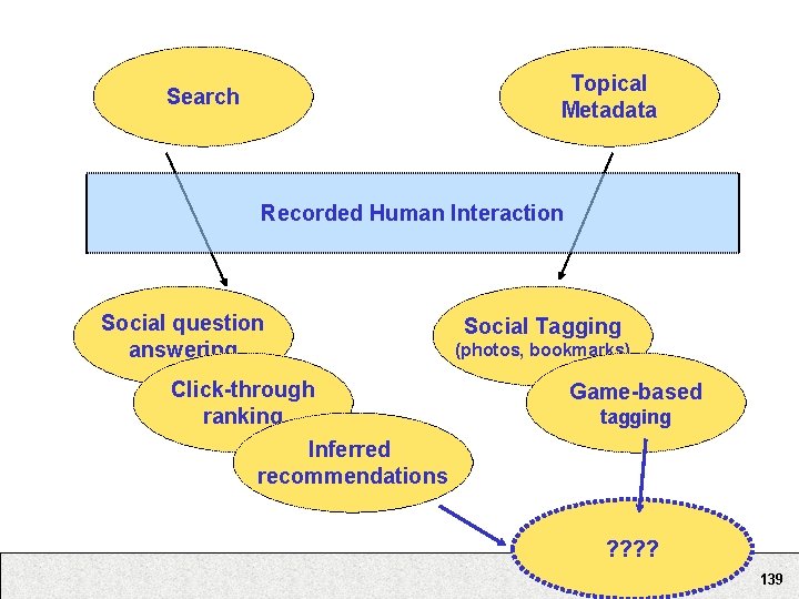 Topical Metadata Search Recorded Human Interaction Social question answering Click-through ranking Social Tagging (photos,