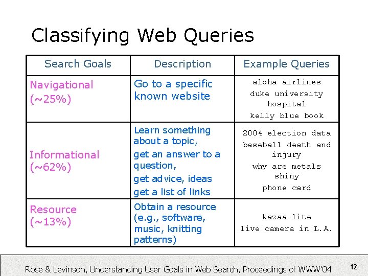 Classifying Web Queries Search Goals Description Example Queries Navigational (~25%) Go to a specific