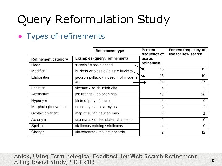 Query Reformulation Study • Types of refinements Anick, Using Terminological Feedback for Web Search