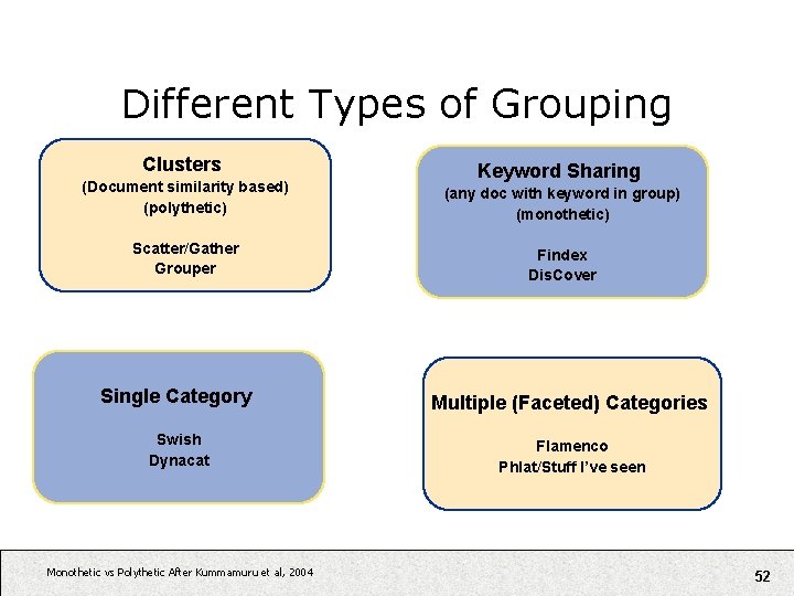 Different Types of Grouping Clusters Keyword Sharing (Document similarity based) (polythetic) (any doc with