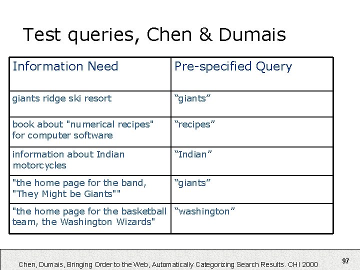 Test queries, Chen & Dumais Information Need Pre-specified Query giants ridge ski resort “giants”