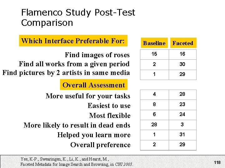 Flamenco Study Post-Test Comparison Which Interface Preferable For: Find images of roses Find all