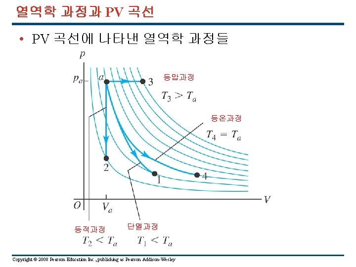 열역학 과정과 PV 곡선 • PV 곡선에 나타낸 열역학 과정들 등압과정 등온과정 등적과정 단열과정