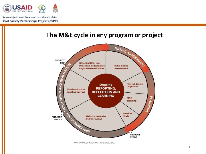 The M&E cycle in any program or project IFRC Project/Program M&E Guide, 2011 3