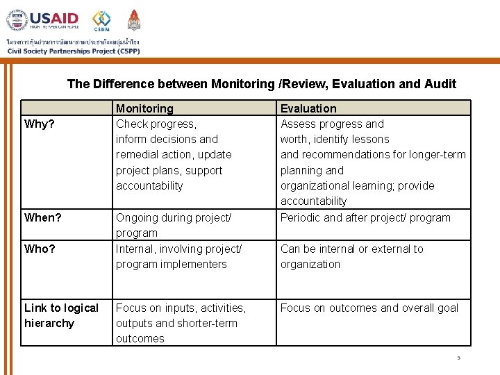 The Difference between Monitoring /Review, Evaluation and Audit Why? When? Who? Link to logical
