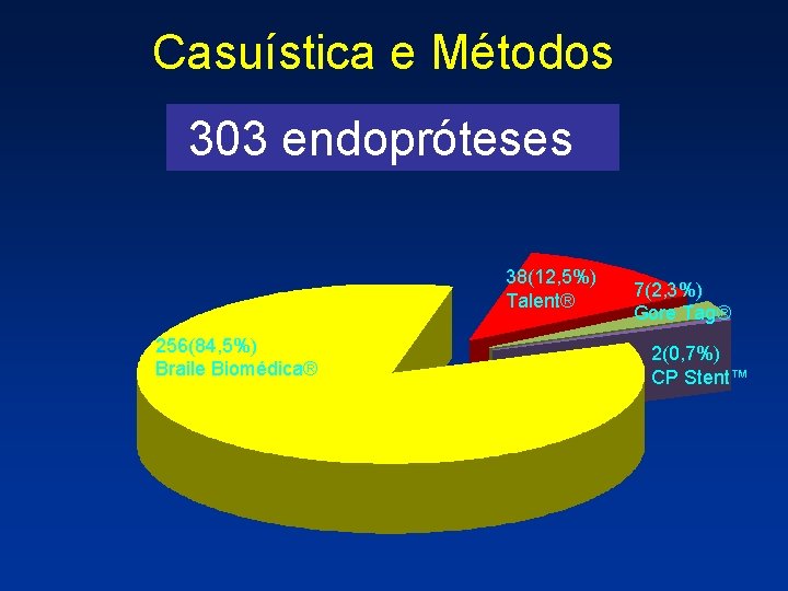 Casuística e Métodos 303 endopróteses 38(12, 5%) Talent® 256(84, 5%) Braile Biomédica® 7(2, 3%)