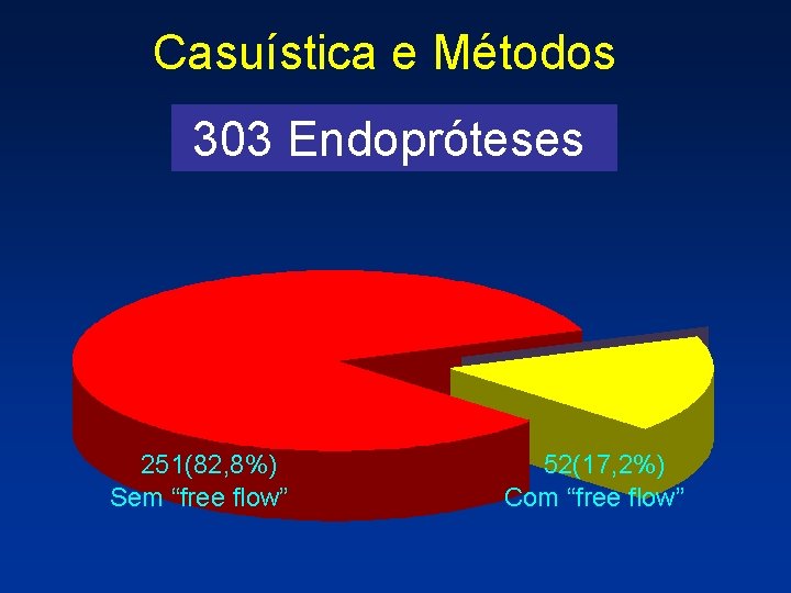 Casuística e Métodos 303 Endopróteses 251(82, 8%) Sem “free flow” 52(17, 2%) Com “free