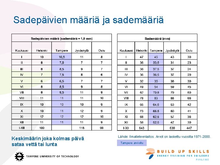 Sadepäivien määriä ja sademääriä Keskimäärin joka kolmas päivä sataa vettä tai lunta Lähde: Ilmatieteenlaitos.