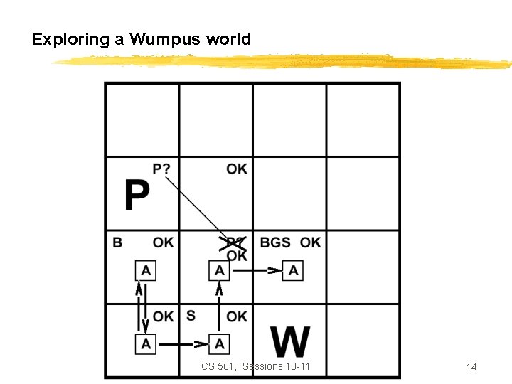 Exploring a Wumpus world CS 561, Sessions 10 -11 14 