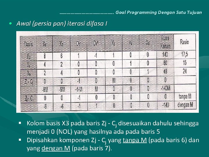 …………………. . Goal Programming Dengan Satu Tujuan • Awal (persia pan) iterasi difasa I