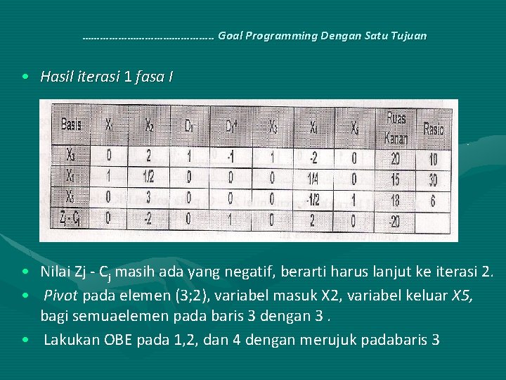 …………………. . Goal Programming Dengan Satu Tujuan • Hasil iterasi 1 fasa I •