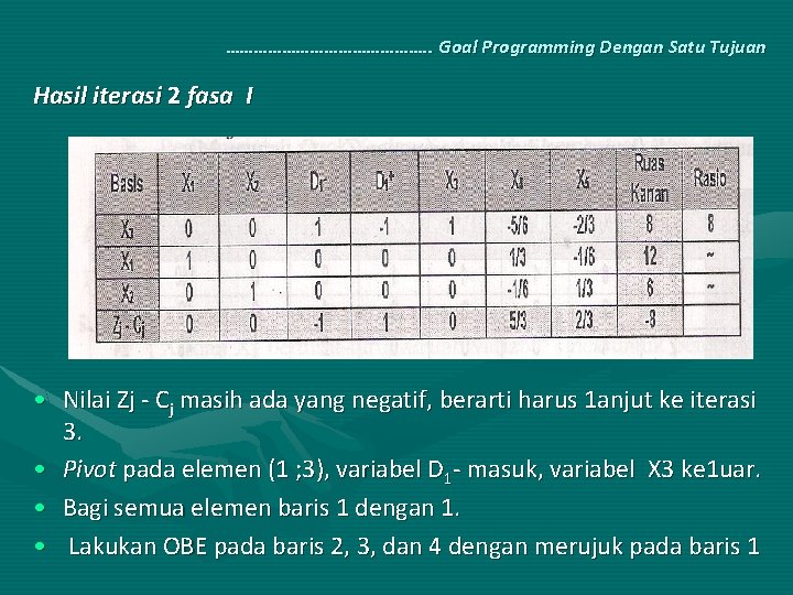 …………………. . Goal Programming Dengan Satu Tujuan Hasil iterasi 2 fasa I • Nilai