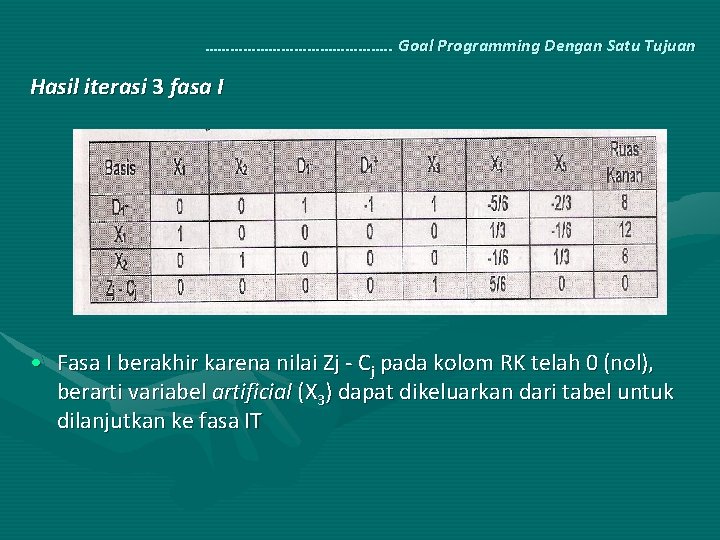 …………………. . Goal Programming Dengan Satu Tujuan Hasil iterasi 3 fasa I • Fasa