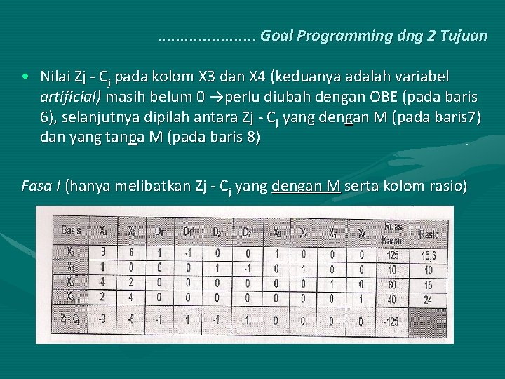 . . . . . Goal Programming dng 2 Tujuan • Nilai Zj -