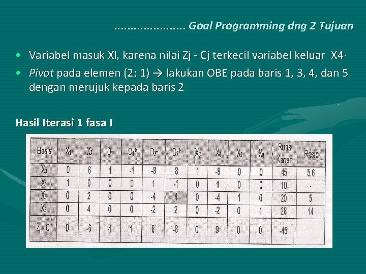 . . . . . Goal Programming dng 2 Tujuan • Variabel masuk Xl,